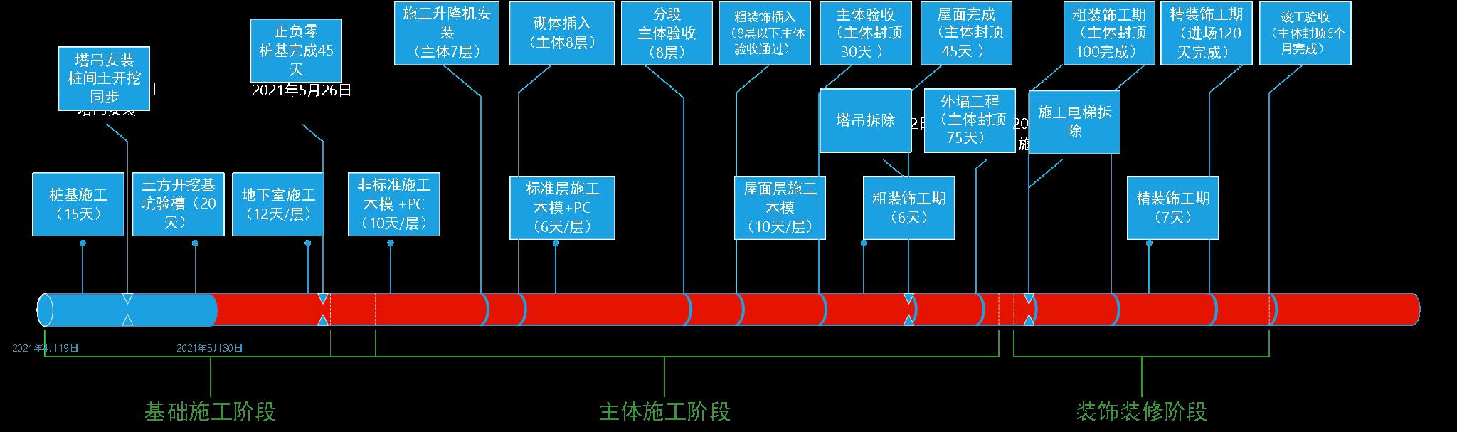 某公司工期標(biāo)準(zhǔn)化手冊（標(biāo)準(zhǔn)工期計算公式）