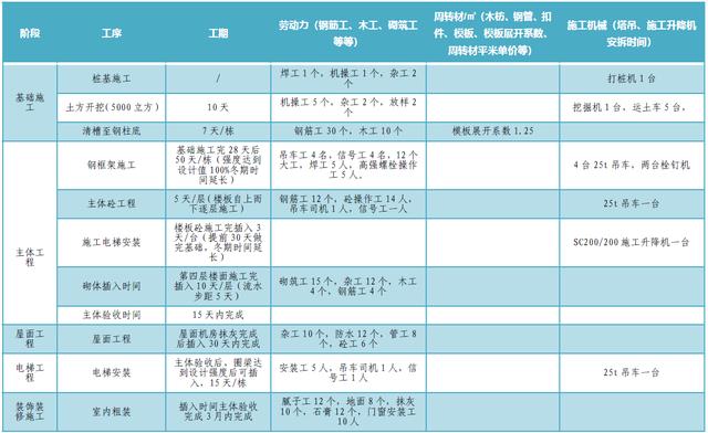 某公司工期標(biāo)準(zhǔn)化手冊（標(biāo)準(zhǔn)工期計算公式）