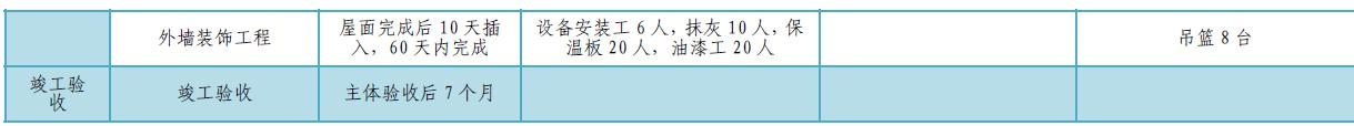 某公司工期標(biāo)準(zhǔn)化手冊（標(biāo)準(zhǔn)工期計算公式）