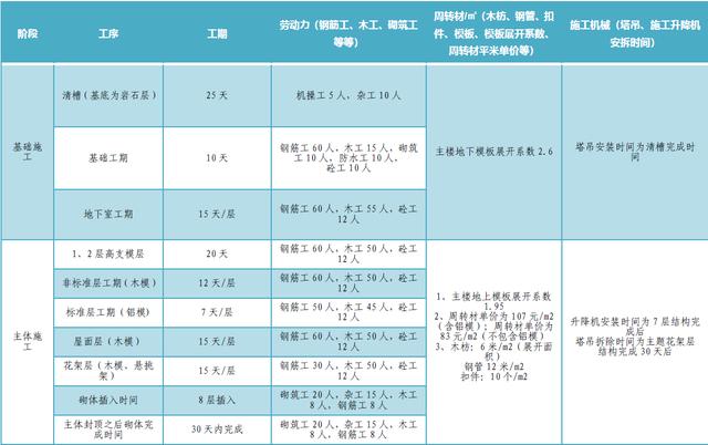 某公司工期標(biāo)準(zhǔn)化手冊（標(biāo)準(zhǔn)工期計算公式）