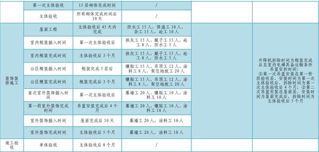 某公司工期標(biāo)準(zhǔn)化手冊（標(biāo)準(zhǔn)工期計算公式）