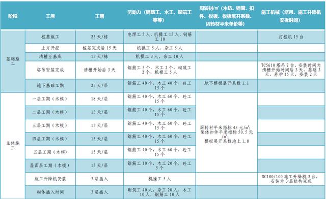 某公司工期標(biāo)準(zhǔn)化手冊（標(biāo)準(zhǔn)工期計算公式）