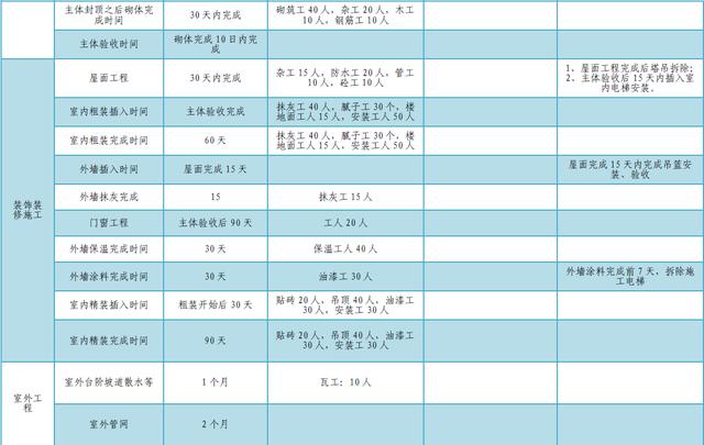 某公司工期標(biāo)準(zhǔn)化手冊（標(biāo)準(zhǔn)工期計算公式）