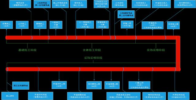 某公司工期標(biāo)準(zhǔn)化手冊（標(biāo)準(zhǔn)工期計算公式）