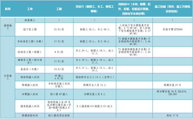 某公司工期標(biāo)準(zhǔn)化手冊（標(biāo)準(zhǔn)工期計算公式）