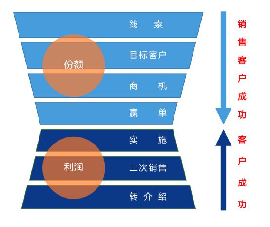 以客戶為中心，為客戶創(chuàng)造價值——客戶成功（以客戶為中心,不斷的為客戶創(chuàng)造價值）