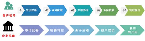 以客戶為中心，為客戶創(chuàng)造價值——客戶成功（以客戶為中心,不斷的為客戶創(chuàng)造價值）