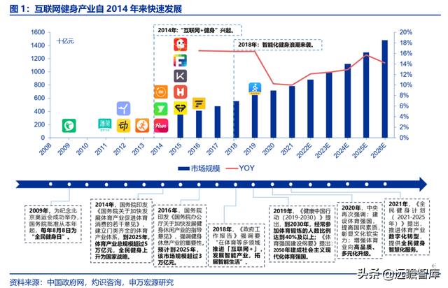 全民健身，智能風(fēng)起：從 Keep 來看我國互聯(lián)網(wǎng)智能化健身行業(yè)發(fā)展（互聯(lián)網(wǎng)健身的發(fā)展）