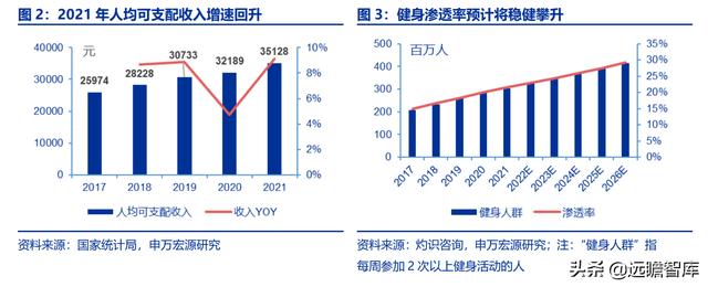 全民健身，智能風(fēng)起：從 Keep 來看我國互聯(lián)網(wǎng)智能化健身行業(yè)發(fā)展（互聯(lián)網(wǎng)健身的發(fā)展）