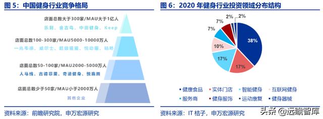 全民健身，智能風(fēng)起：從 Keep 來看我國互聯(lián)網(wǎng)智能化健身行業(yè)發(fā)展（互聯(lián)網(wǎng)健身的發(fā)展）