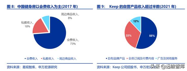 全民健身，智能風(fēng)起：從 Keep 來看我國互聯(lián)網(wǎng)智能化健身行業(yè)發(fā)展（互聯(lián)網(wǎng)健身的發(fā)展）