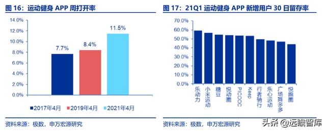 全民健身，智能風(fēng)起：從 Keep 來看我國互聯(lián)網(wǎng)智能化健身行業(yè)發(fā)展（互聯(lián)網(wǎng)健身的發(fā)展）