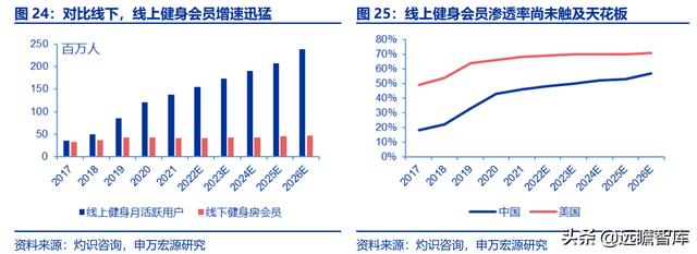 全民健身，智能風(fēng)起：從 Keep 來看我國互聯(lián)網(wǎng)智能化健身行業(yè)發(fā)展（互聯(lián)網(wǎng)健身的發(fā)展）