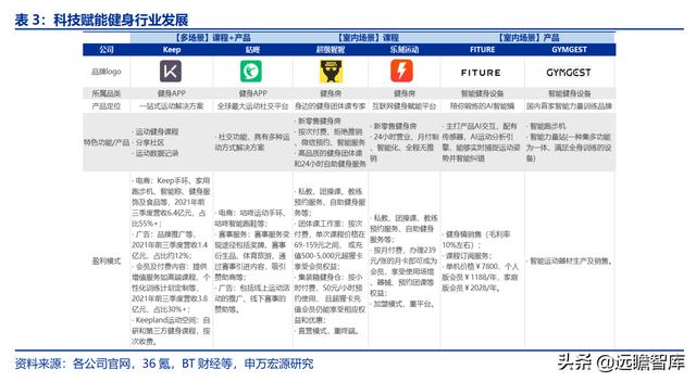 全民健身，智能風(fēng)起：從 Keep 來看我國互聯(lián)網(wǎng)智能化健身行業(yè)發(fā)展（互聯(lián)網(wǎng)健身的發(fā)展）