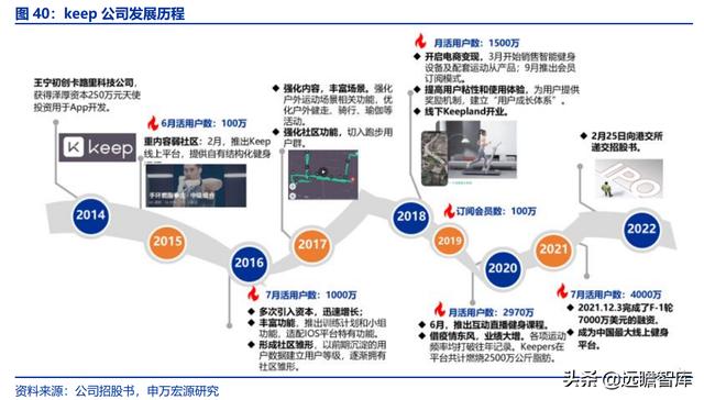 全民健身，智能風(fēng)起：從 Keep 來看我國互聯(lián)網(wǎng)智能化健身行業(yè)發(fā)展（互聯(lián)網(wǎng)健身的發(fā)展）