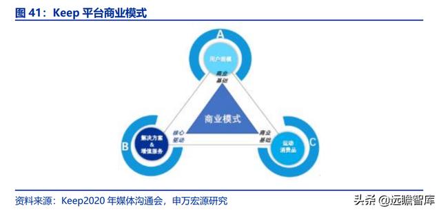 全民健身，智能風(fēng)起：從 Keep 來看我國互聯(lián)網(wǎng)智能化健身行業(yè)發(fā)展（互聯(lián)網(wǎng)健身的發(fā)展）