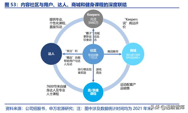 全民健身，智能風(fēng)起：從 Keep 來看我國互聯(lián)網(wǎng)智能化健身行業(yè)發(fā)展（互聯(lián)網(wǎng)健身的發(fā)展）