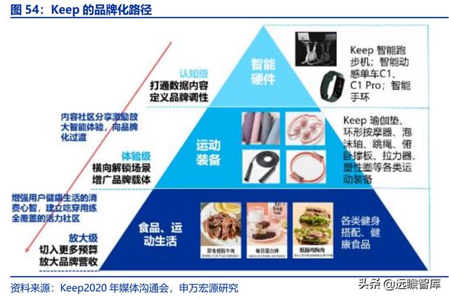 全民健身，智能風(fēng)起：從 Keep 來看我國互聯(lián)網(wǎng)智能化健身行業(yè)發(fā)展（互聯(lián)網(wǎng)健身的發(fā)展）