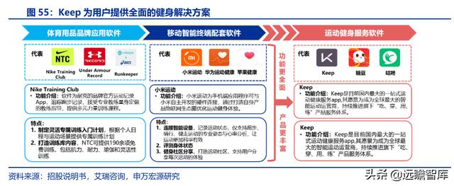 全民健身，智能風(fēng)起：從 Keep 來看我國互聯(lián)網(wǎng)智能化健身行業(yè)發(fā)展（互聯(lián)網(wǎng)健身的發(fā)展）