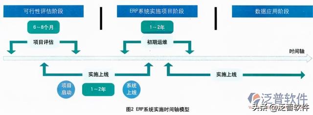 實(shí)施erp系統(tǒng)（實(shí)施erp系統(tǒng)時的流程風(fēng)險可能表現(xiàn)為）