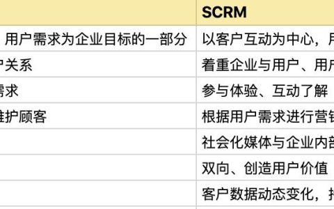 想要弄清什么是SCRM，看這篇文章就夠了（什么是SCRM）