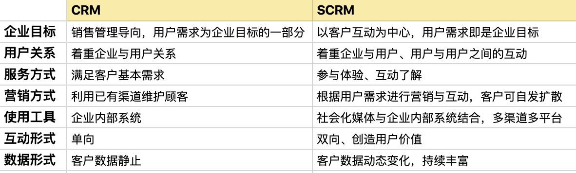 想要弄清什么是SCRM，看這篇文章就夠了（什么是SCRM）