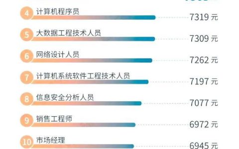 本科專業(yè)就業(yè)前50強，薪資較高的15個職業(yè)盤點，互聯(lián)網(wǎng)類較多（本科就業(yè)前50名專業(yè)）