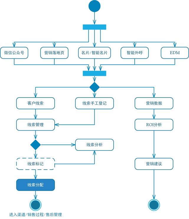 CRM系統(tǒng)的整體功能設(shè)計（crm系統(tǒng)設(shè)計和實現(xiàn)）