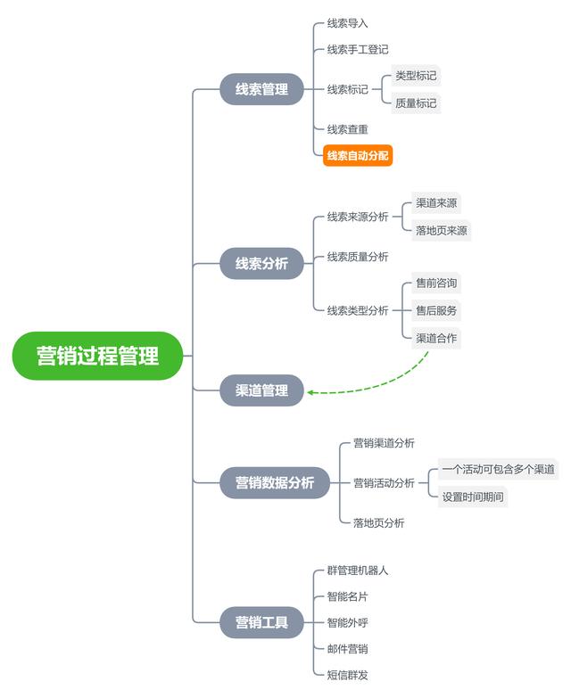 CRM系統(tǒng)的整體功能設(shè)計（crm系統(tǒng)設(shè)計和實現(xiàn)）