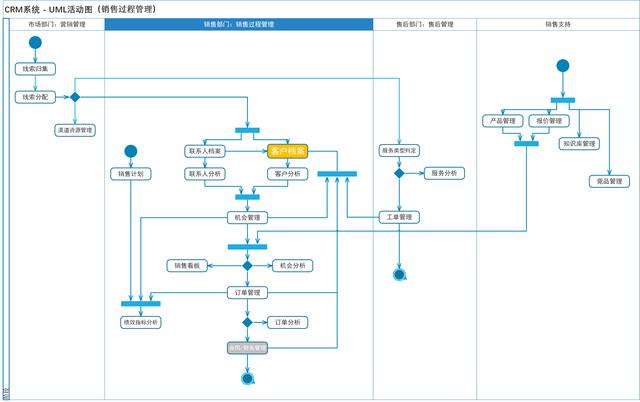 CRM系統(tǒng)的整體功能設(shè)計（crm系統(tǒng)設(shè)計和實現(xiàn)）