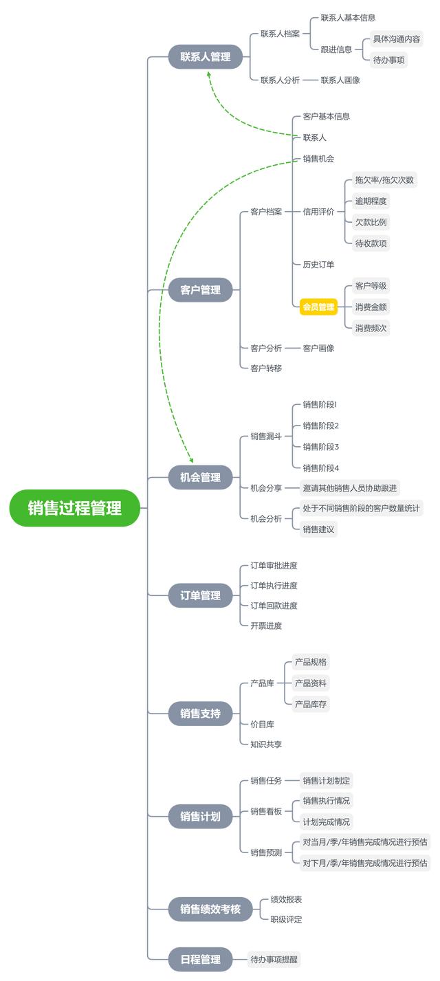 CRM系統(tǒng)的整體功能設(shè)計（crm系統(tǒng)設(shè)計和實現(xiàn)）