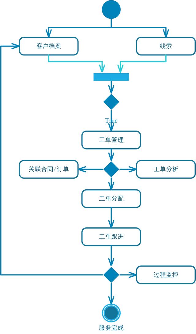 CRM系統(tǒng)的整體功能設(shè)計（crm系統(tǒng)設(shè)計和實現(xiàn)）