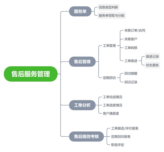 CRM系統(tǒng)的整體功能設(shè)計（crm系統(tǒng)設(shè)計和實現(xiàn)）