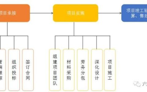 如何做好項目的二次經(jīng)營？（如何做好項目二次經(jīng)營工作）