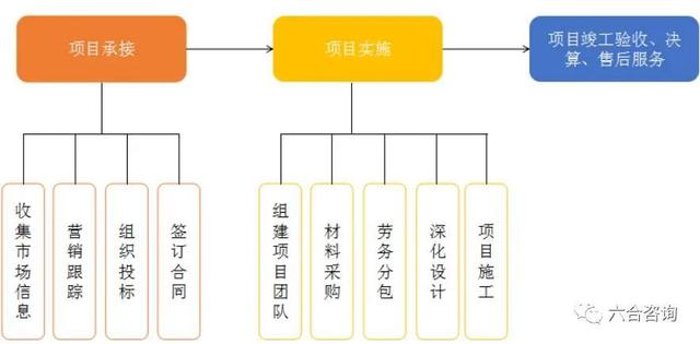 如何做好項目的二次經(jīng)營？（如何做好項目二次經(jīng)營工作）