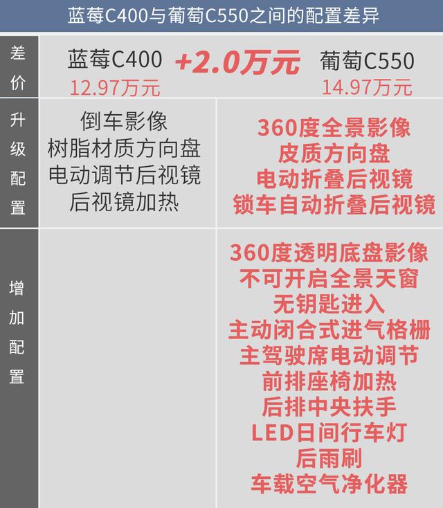 藍(lán)莓、葡萄、西柚都不錯！但幾何C葡萄C550更值得擁有