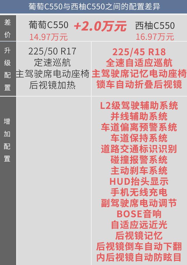 藍(lán)莓、葡萄、西柚都不錯！但幾何C葡萄C550更值得擁有