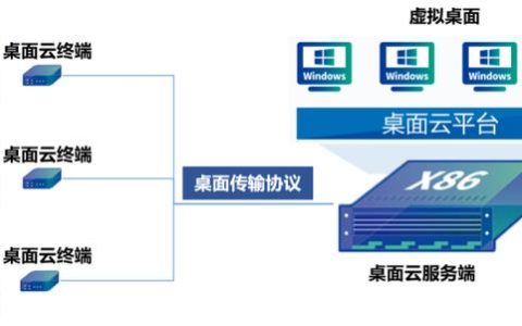 都2022年了，身為網(wǎng)工，你不會(huì)還沒(méi)聽(tīng)說(shuō)過(guò)桌面云吧？