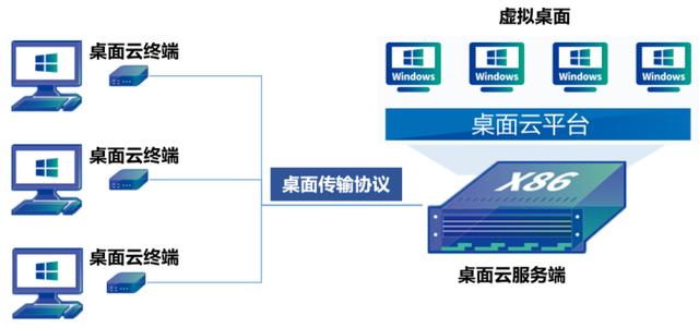 都2022年了，身為網(wǎng)工，你不會還沒聽說過桌面云吧？