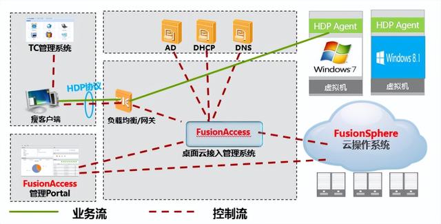 都2022年了，身為網(wǎng)工，你不會還沒聽說過桌面云吧？