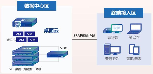 都2022年了，身為網(wǎng)工，你不會還沒聽說過桌面云吧？