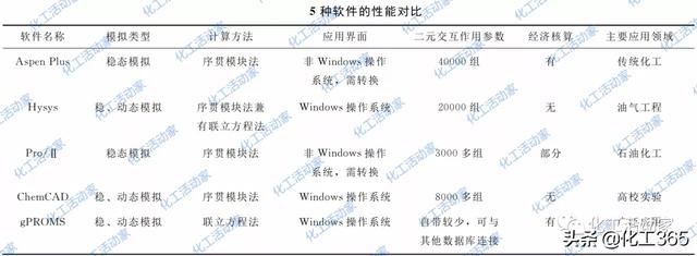 常見的化工過程模擬軟件有哪些？這些軟件都有什么優(yōu)點和擅長？