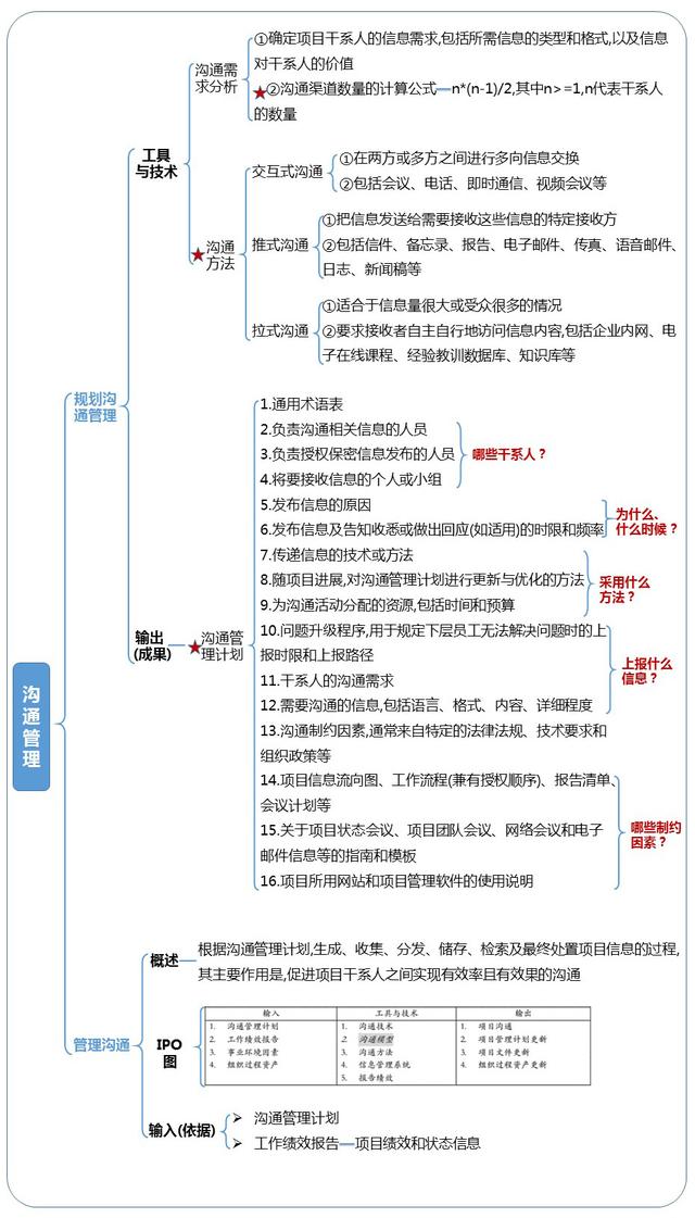 第10章：項目溝通管理和干系人管理-章節(jié)重點（以下關(guān)于項目干系人管理的敘述中）