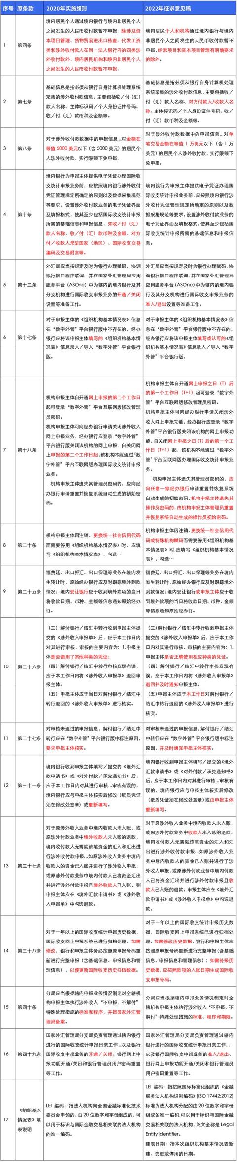 「制度解讀」國(guó)際收支統(tǒng)計(jì)申報(bào)實(shí)施細(xì)則征集意見(jiàn)稿（國(guó)際收支統(tǒng)計(jì)申報(bào)辦法實(shí)施細(xì)則）