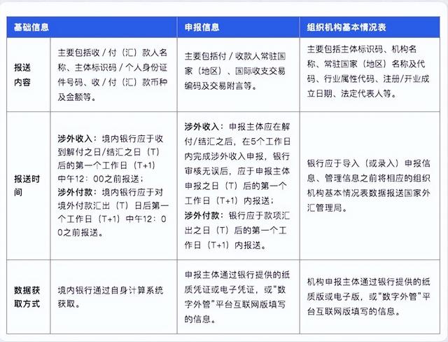 「制度解讀」國(guó)際收支統(tǒng)計(jì)申報(bào)實(shí)施細(xì)則征集意見(jiàn)稿（國(guó)際收支統(tǒng)計(jì)申報(bào)辦法實(shí)施細(xì)則）