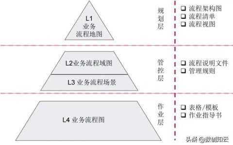 業(yè)務(wù)流程架構(gòu)搭建（業(yè)務(wù)流程框架）