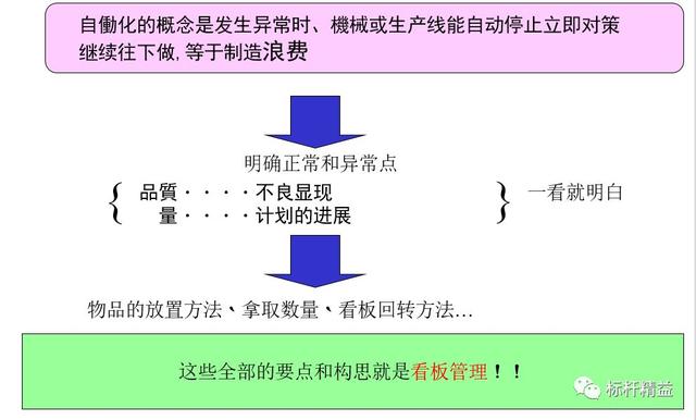 看板管理，讓管理看得見！「標(biāo)桿精益」（看板拉動(dòng)是精益管理的最終目標(biāo)）