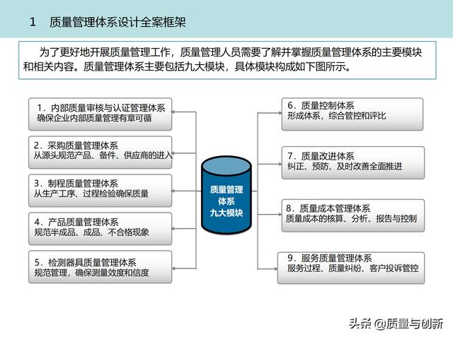 質(zhì)量管理體系的架構(gòu)設(shè)計(jì)與9大模塊全景（品質(zhì)管理體系 構(gòu)架）