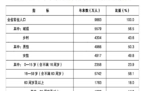 2021年河南省國民經(jīng)濟和社會發(fā)展統(tǒng)計公報（2021年河南省國民經(jīng)濟和社會發(fā)展統(tǒng)計公報 下載）