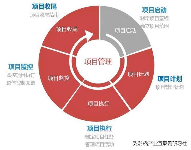 一點開講：IT項目管理流程與輸出，直接就可應(yīng)用（IT項目管理課程）